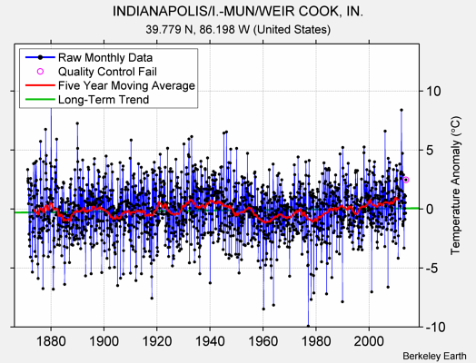 INDIANAPOLIS/I.-MUN/WEIR COOK, IN. Raw Mean Temperature