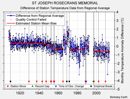 ST JOSEPH ROSECRANS MEMORIAL difference from regional expectation