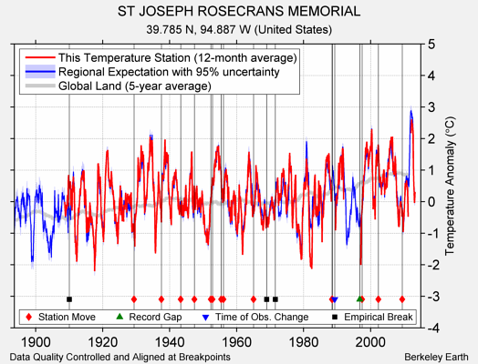 ST JOSEPH ROSECRANS MEMORIAL comparison to regional expectation