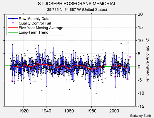 ST JOSEPH ROSECRANS MEMORIAL Raw Mean Temperature