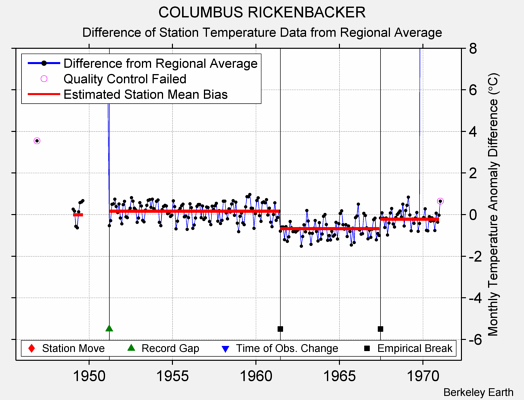 COLUMBUS RICKENBACKER difference from regional expectation