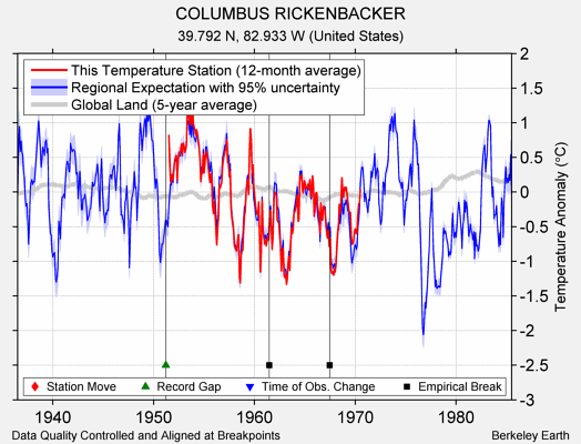 COLUMBUS RICKENBACKER comparison to regional expectation