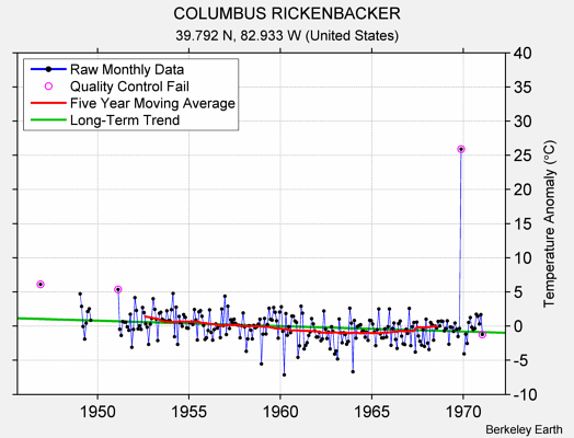 COLUMBUS RICKENBACKER Raw Mean Temperature