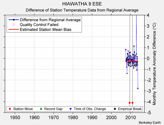 HIAWATHA 9 ESE difference from regional expectation