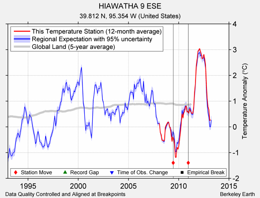 HIAWATHA 9 ESE comparison to regional expectation