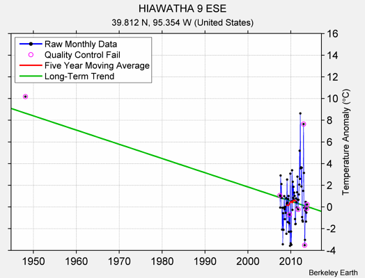 HIAWATHA 9 ESE Raw Mean Temperature