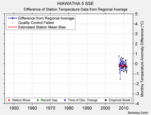 HIAWATHA 5 SSE difference from regional expectation