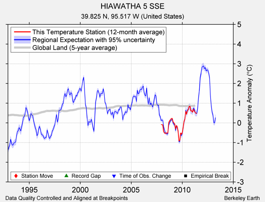 HIAWATHA 5 SSE comparison to regional expectation