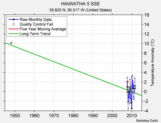 HIAWATHA 5 SSE Raw Mean Temperature