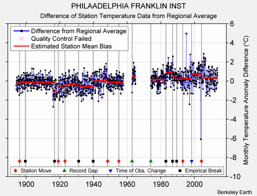 PHILAADELPHIA FRANKLIN INST difference from regional expectation