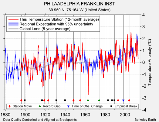 PHILAADELPHIA FRANKLIN INST comparison to regional expectation