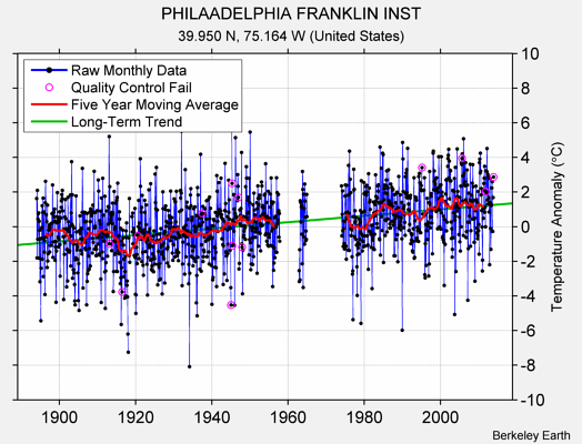 PHILAADELPHIA FRANKLIN INST Raw Mean Temperature