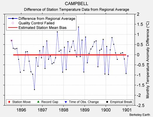 CAMPBELL difference from regional expectation