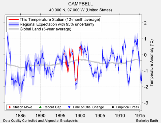 CAMPBELL comparison to regional expectation