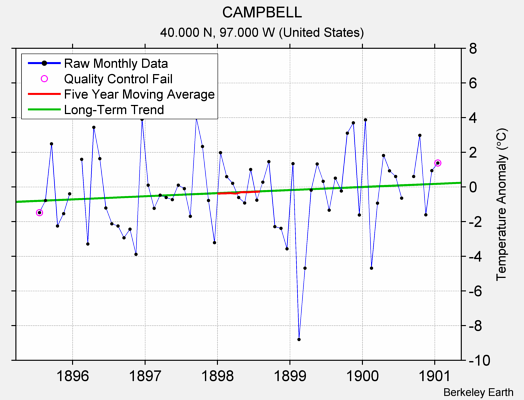 CAMPBELL Raw Mean Temperature