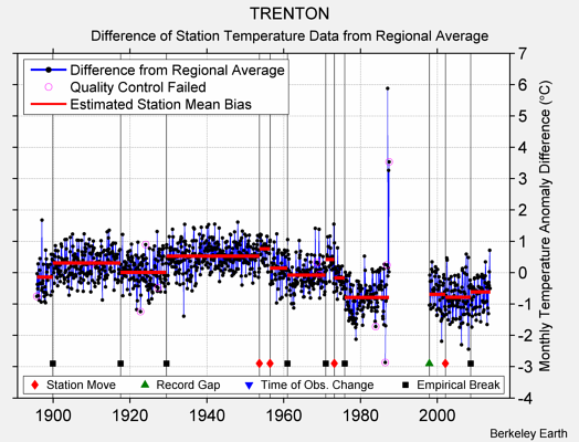 TRENTON difference from regional expectation