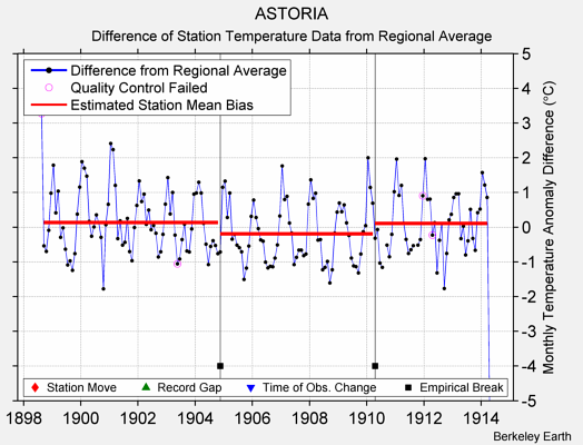 ASTORIA difference from regional expectation