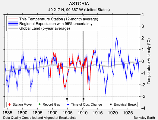 ASTORIA comparison to regional expectation