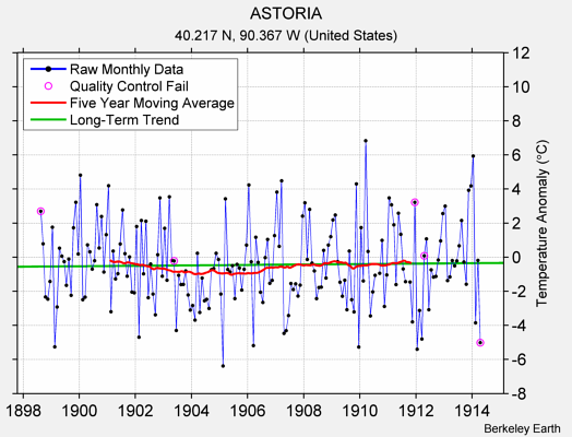 ASTORIA Raw Mean Temperature