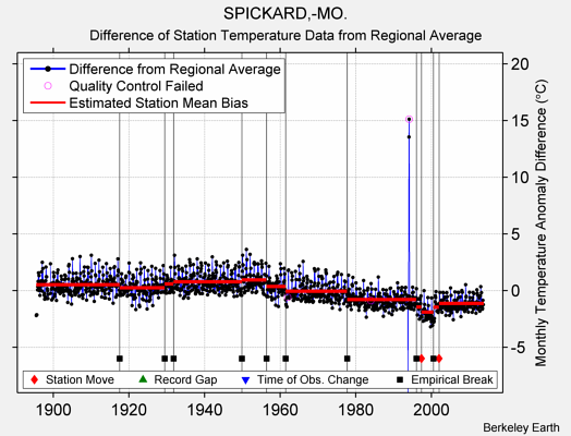 SPICKARD,-MO. difference from regional expectation