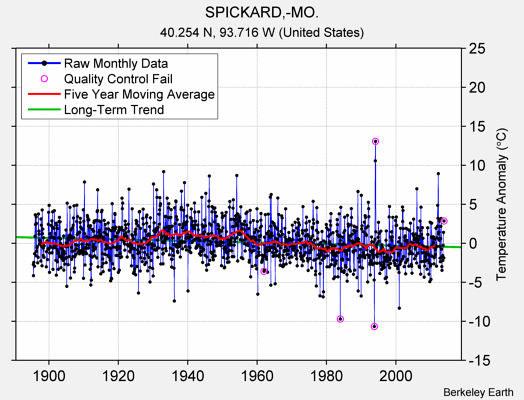 SPICKARD,-MO. Raw Mean Temperature