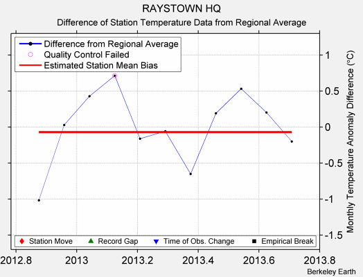 RAYSTOWN HQ difference from regional expectation