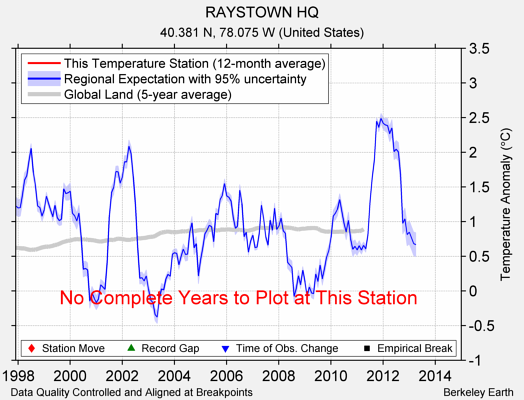 RAYSTOWN HQ comparison to regional expectation