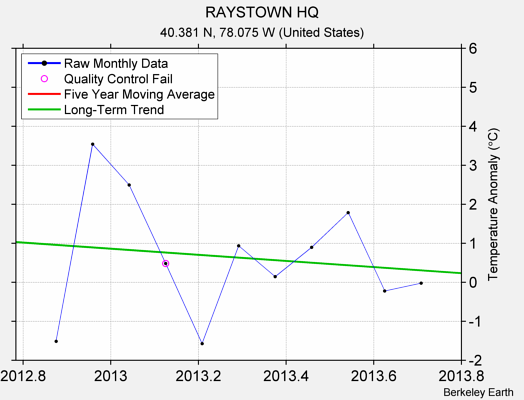 RAYSTOWN HQ Raw Mean Temperature