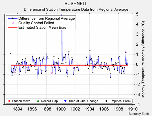 BUSHNELL difference from regional expectation