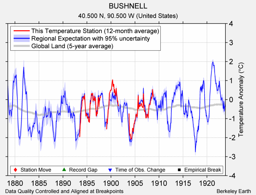 BUSHNELL comparison to regional expectation