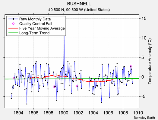 BUSHNELL Raw Mean Temperature