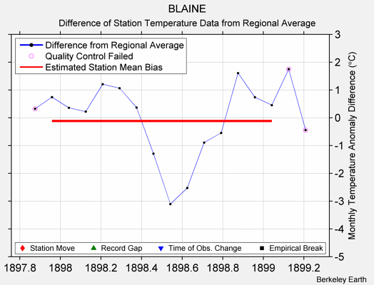 BLAINE difference from regional expectation