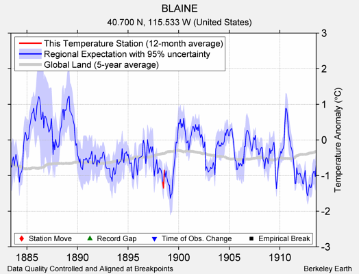 BLAINE comparison to regional expectation