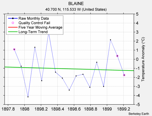 BLAINE Raw Mean Temperature