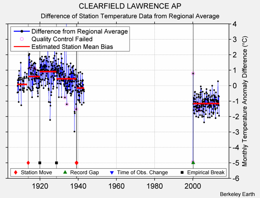 CLEARFIELD LAWRENCE AP difference from regional expectation