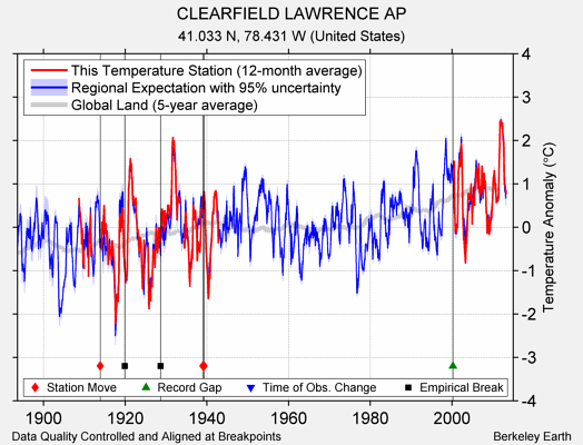 CLEARFIELD LAWRENCE AP comparison to regional expectation