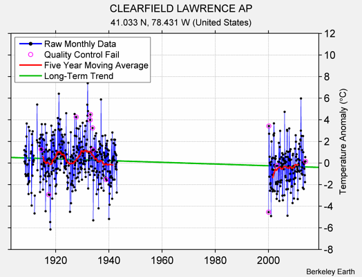 CLEARFIELD LAWRENCE AP Raw Mean Temperature