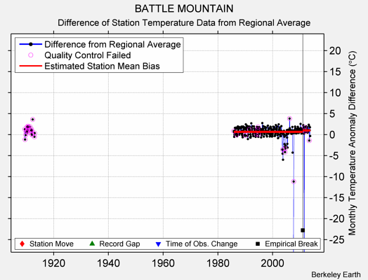 BATTLE MOUNTAIN difference from regional expectation