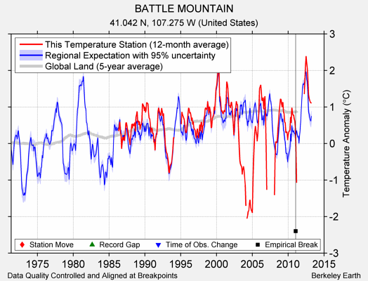 BATTLE MOUNTAIN comparison to regional expectation