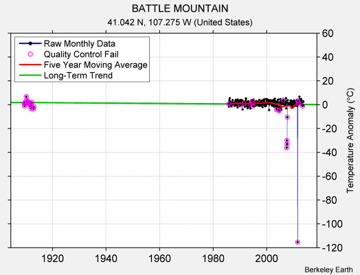 BATTLE MOUNTAIN Raw Mean Temperature