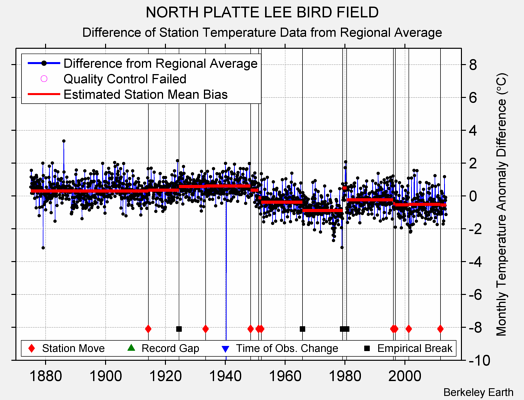 NORTH PLATTE LEE BIRD FIELD difference from regional expectation