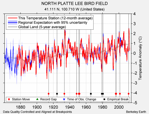 NORTH PLATTE LEE BIRD FIELD comparison to regional expectation