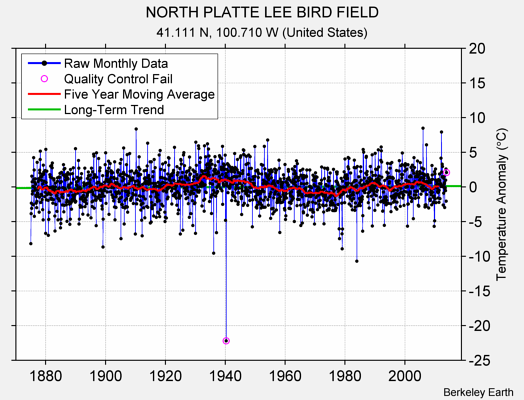 NORTH PLATTE LEE BIRD FIELD Raw Mean Temperature