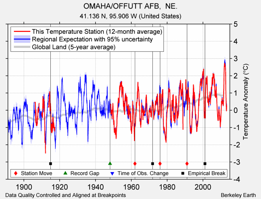 OMAHA/OFFUTT AFB,  NE. comparison to regional expectation
