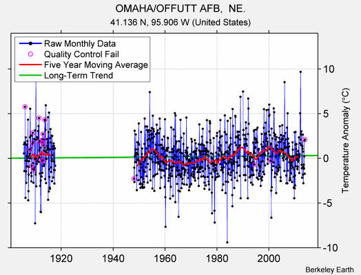 OMAHA/OFFUTT AFB,  NE. Raw Mean Temperature