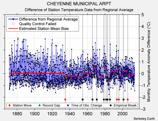 CHEYENNE MUNICIPAL ARPT difference from regional expectation