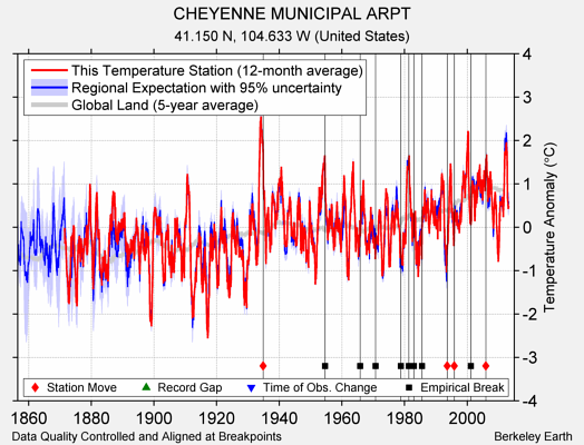 CHEYENNE MUNICIPAL ARPT comparison to regional expectation