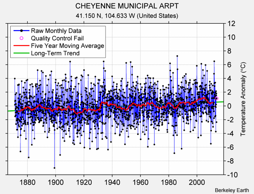 CHEYENNE MUNICIPAL ARPT Raw Mean Temperature