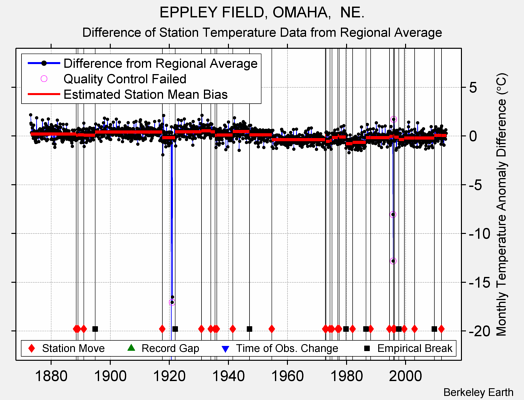 EPPLEY FIELD, OMAHA,  NE. difference from regional expectation