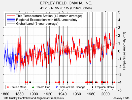 EPPLEY FIELD, OMAHA,  NE. comparison to regional expectation